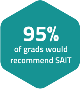 Ninety five percent of graduates would recommend SAIT