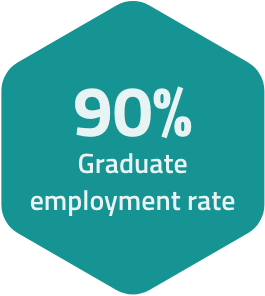 There's a ninety percent graduate employment rate at SAIT